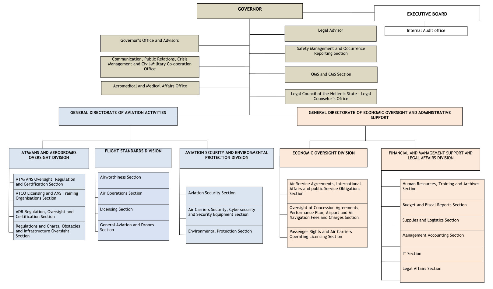 Organisation | HELLENIC CIVIL AVIATION AUTHORITY - HCAA